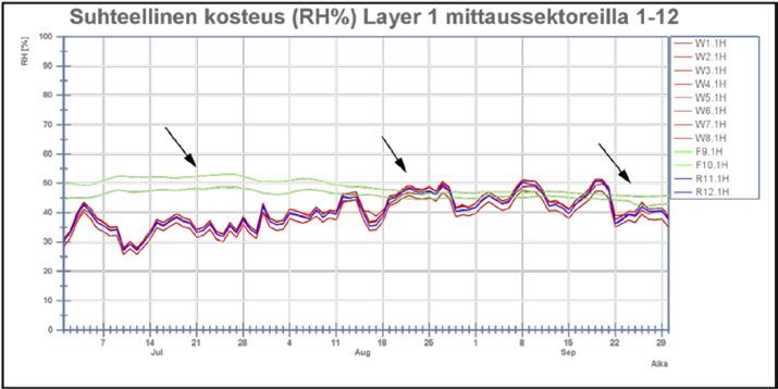 Kuva 14. CLT-koetalon mittaussektoreiden (1-12) layer 1 suhteellinen kosteus (RH%) Q3- mittausjaksolla 3.7.