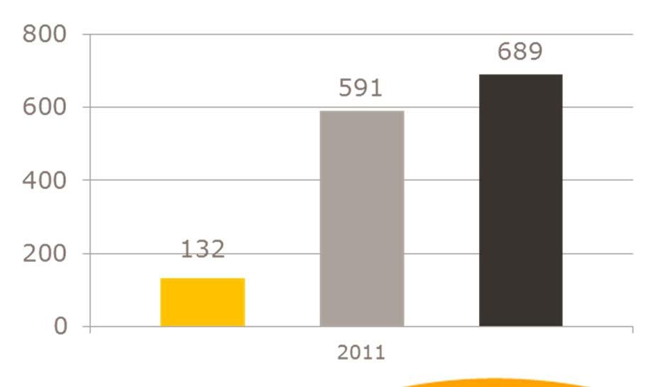 Venäjän lääkkeiden vähittäis- ja tukkukauppa Markkinakehitys ja liikevaihto Q1 2012 Lääkemarkkina ruplissa kasvoi 18,7 % tammimaaliskuussa (~9 %)* Liikevaihto ruplissa kasvoi 31 %