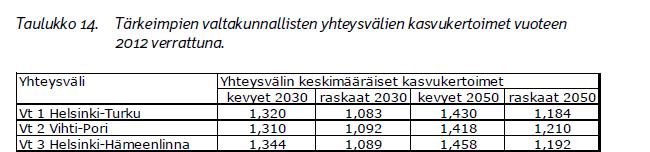 Tarkastelut 2040 liikennemäärät Vuoden 2040 yleistä liikennemäärien kasvua arvioitiin Liikenneviraston julkaisun Valtakunnallinen