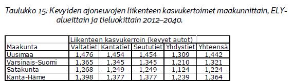 kasvukerroin vuosien 2012-2030 välillä on kuitenkin 1,310 Yllä esitettyjen perusteella Vt2:n kasvukertoimeksi tarkastelualueella arvioitiin