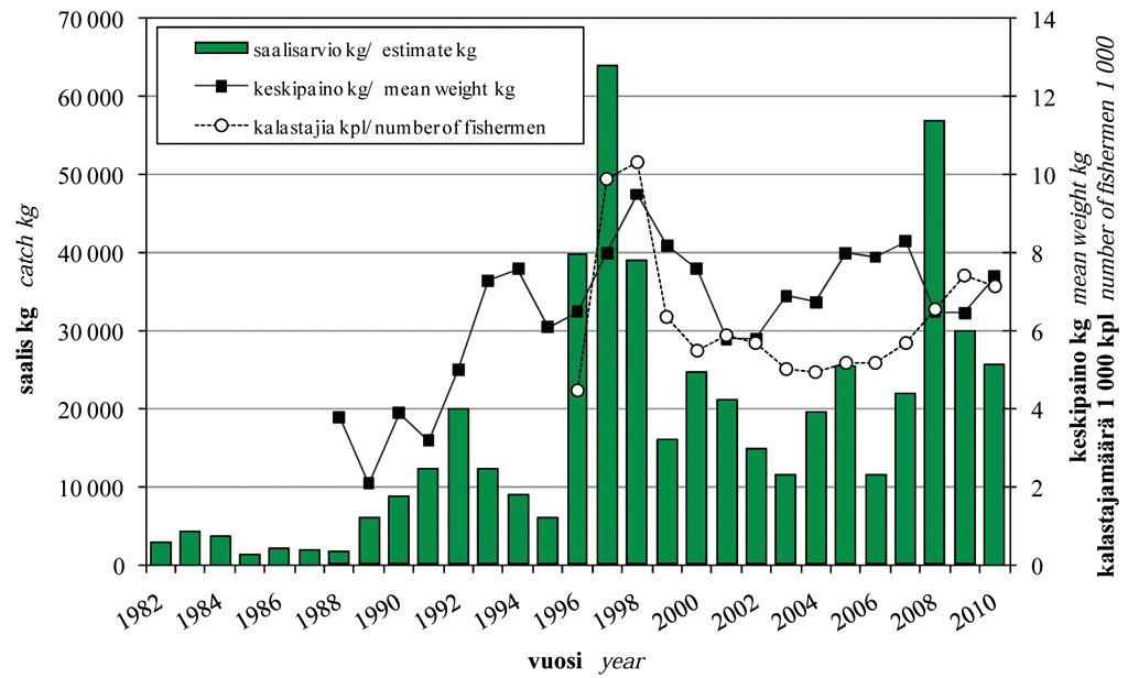 10.9.3.2 Alueellinen tarkastelu Riista- ja kalatalouden tutkimuslaitos on vuodesta 1996 lähtien seurannut kalastajien Tornionjoesta saamia kalansaaliita.