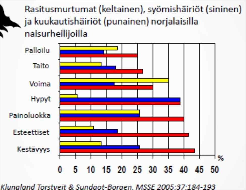 Tutkimuksen taustaa Entuudestaan tiedetään, että: Hyvä ravitsemustila vaikuttaa merkittävästi urheilijan suorituskykyyn Urheilijoiden sekä valmentajien ravitsemusosaaminen on usein puutteellista