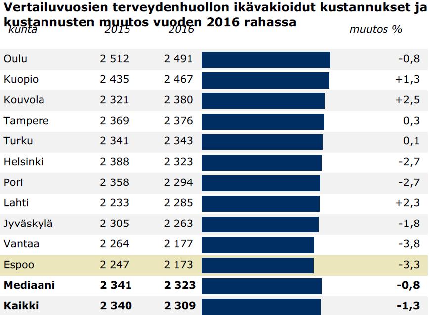 Suurten kaupunkien terveyden- ja vanhustenhuollon kustannukset alenivat ennätyksellisen paljon Kun