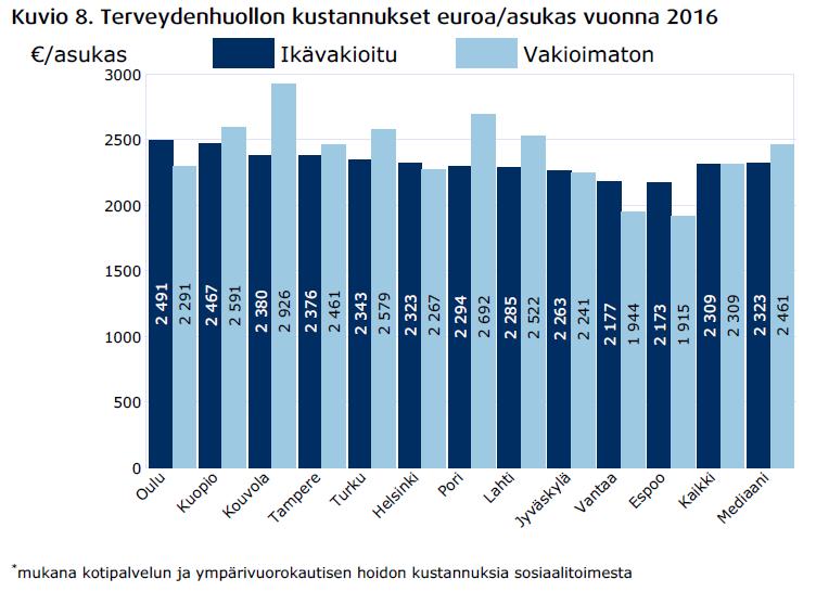 Espoon ja Vantaan kustannukset suurista