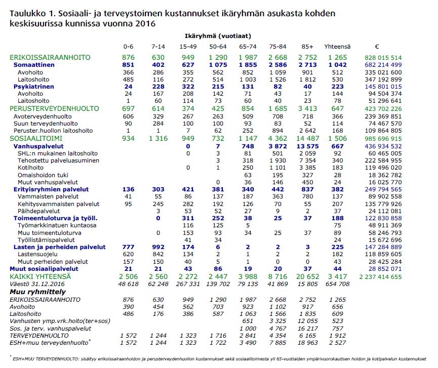 Kustannukset riippuvat voimakkaasti väestön ikärakenteesta Esimerkiksi työikäinen henkilö aiheuttaa keskimäärin parin tuhannen euron kustannuksen sosiaali- ja
