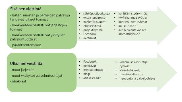 Viestintäsuunnitelma Tavoite Pitää toimijat ajan tasalla hankkeessa tehtävästä kehittämistyöstä. Mahdollistaa asiakkaiden ja kuntalaisten osallistuminen kehittämistyöhön.