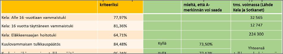Ehdotukset jatkotyöhön Taulukko 6. Kriteerit ja asiakasmäärät sekä A-merkin edellytykset ja määrät korttityöskentelyn jatkoksi. Huom! Lisäksi palveluasumispäätökset maaliskuun kokouksen mukaisesti.
