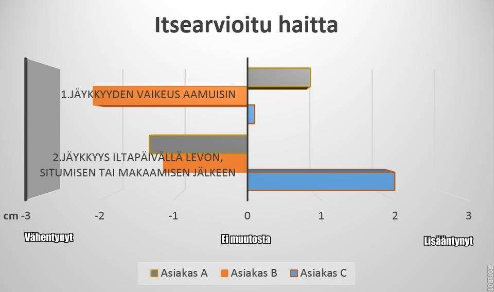 54 Kuvio 4. WOMAC-kyselylomakkeen niveljäykkyys-osion tuloksista laskettu arvomuutos intervention loputtua.