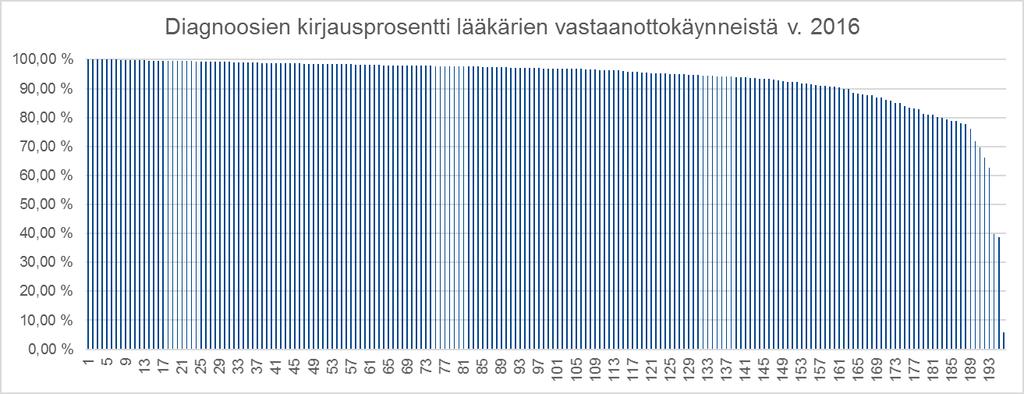 V. 2016 oli 133296 lääkärin