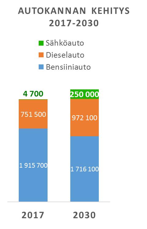 Sähköautokannan kehitys vuoteen 2030 asti Vuonna 2030 sähköautoja 8%