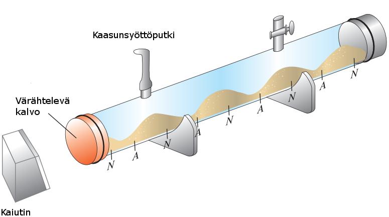 timet, kuten puupuhaltimet ja vaskipuhaltimet. [1, 4] Seisovien aaltojen muodostumista putkessa voidaan demonstroida Kundt'n putkella (kuva 24).