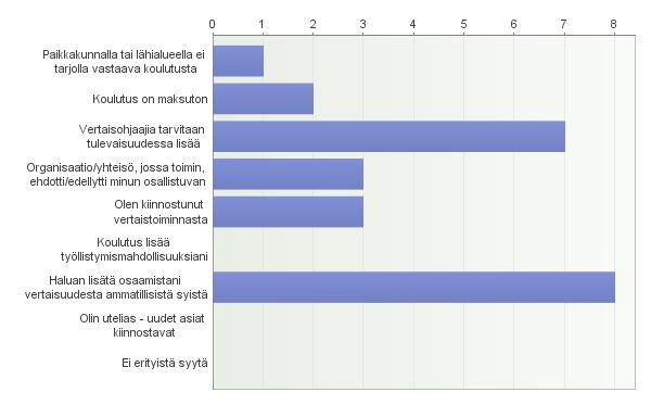 Mikä sai sinut osallistumaan Avita Kaveria vertaisohjaajan peruskoulutukseen?