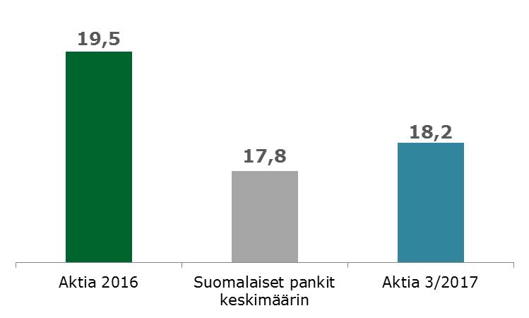 VAKAVARAISUUS Aktian ydinpääoman suhde (CET1 %) hyvällä tasolla Aktian ydinpääoma laski Uusi peruspankki lisäsi aineettomia hyödykkeitä ja muita vähennyseriä Yritysluottojen kasvun myötä