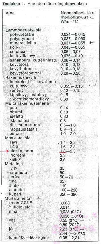 Aineiden lämmönjohtavuuksia ja -vastuksia Kun lasketaan rakenteen