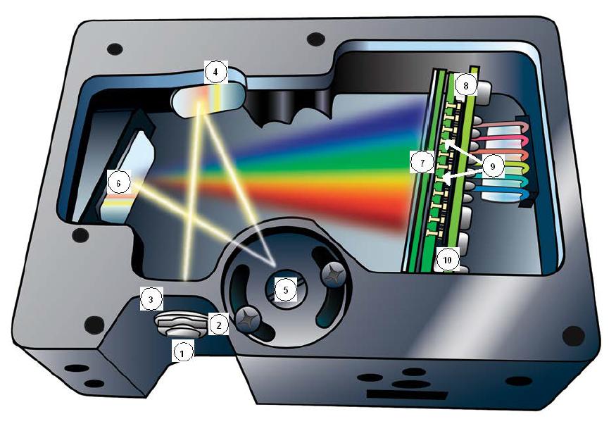 3.3 Spektrometri 28 Kuva 22: Ocean Optics USB2000+ UV-VIS spektrometrin toimintaperiaate. 1. Valo tulee valokuitua pitkin laitteeseen. 2. Rako rajoittaa sisääntulevaa valoa ja säätelee spektrin resoluutiota 3.