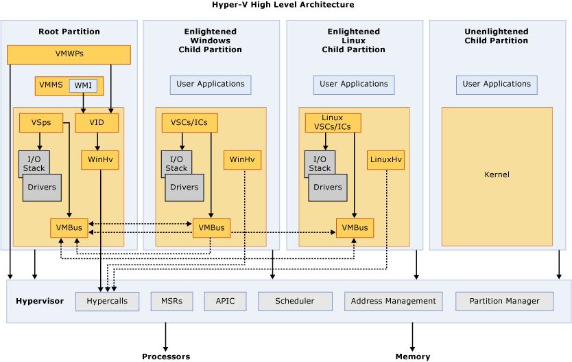 7 esimerkiksi Virtual Fibre Channel -ominaisuuden kautta. (Microsoft Developer Network. 2008.) Kuva 2. Hyper-V:n arkkitehtuuri (Microsoft TechNet. 2008). 3.1.