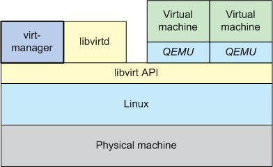 Red Hat Enterprise Virtualization -arkkitehtuuri (Red Hat. 2015a). 4.1.1 QEMU QEMU on emulaattori, jota käytetään eri järjestelmien ajamiseen virtuaalisesti.