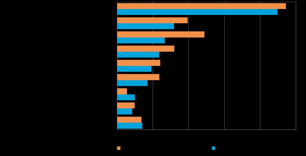 Tyypillisimmin Pohjois-Savossa sijaitsevassa pk-sektorin vientiyrityksessä viennin osuus on 10-49 % liikevaihdosta. Kuva 8.