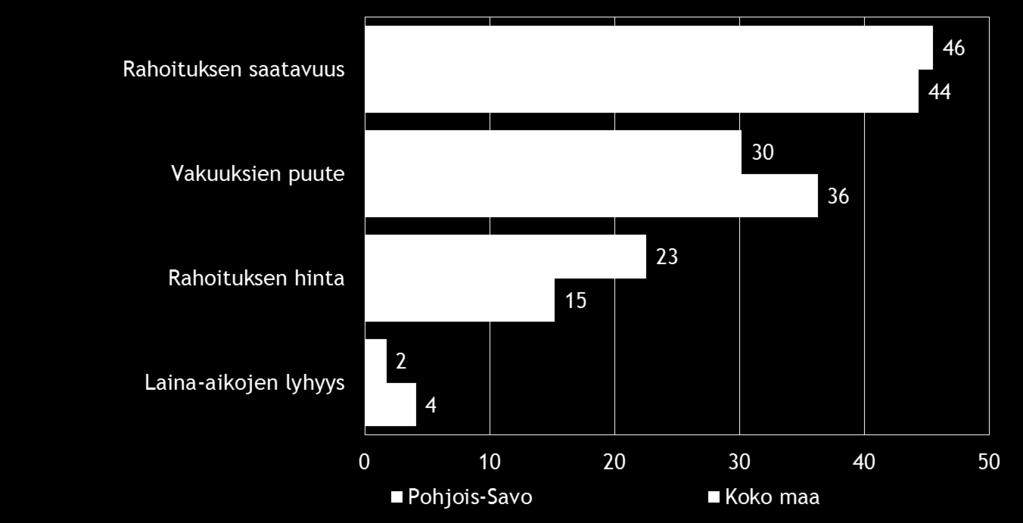 Pk-yritysbarometri syksy 2015 19 Rahoitukseen liittyvistä osatekijöistä rahoituksen hinta koetaan alueella koko maata merkittävämpänä