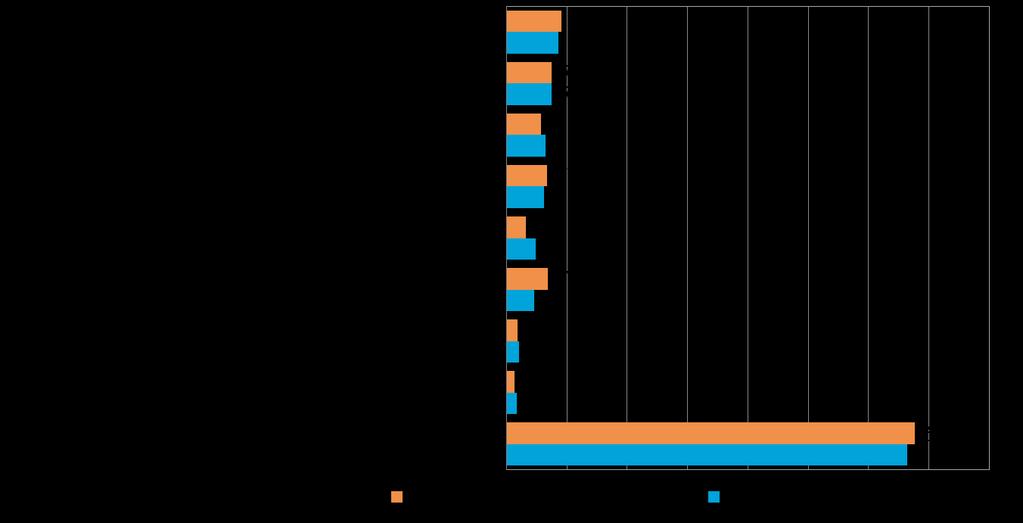 Pk-yritysbarometri syksy 2015 25 Sosiaalinen media on yleisin digitalisoitumiseen liittyvä työkalu/palvelu, joka