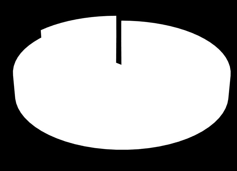 Tyytyväisyys työhön Työtehtävät ovat monipuolisia % (Täysin samaa mieltä + samaa mieltä) Työtehtävät ovat haasteellisia ja monipuolisia.