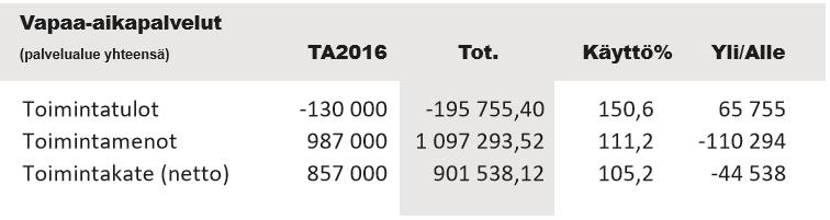 Vapaa-aikapalveluiden käyttötalous Vapaa-aikapalveluiden käyttötalouden nettomenot ylittivät talousarvion n. 40 000 eurolla.