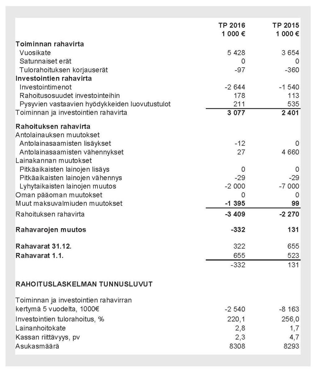 Kunnan ja konsernin rahoituslaskelma ja tunnusluvut Rahoituslaskelman tehtävänä on kuvata rahan