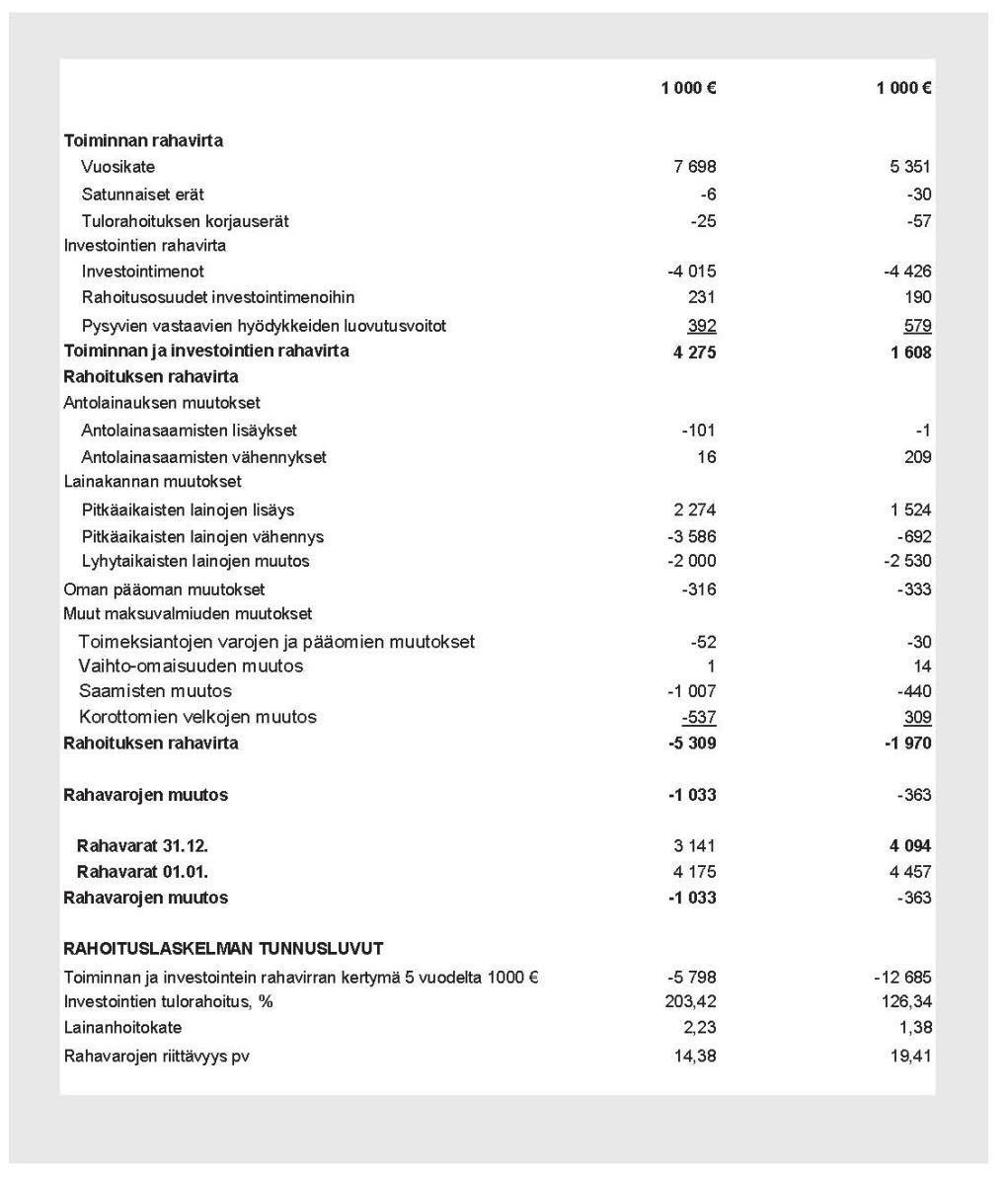 Rahoituslaskelmaan kootaan kunnan ja konsernin rahan lähteet ja rahan käytöt tilikauden ajalta.