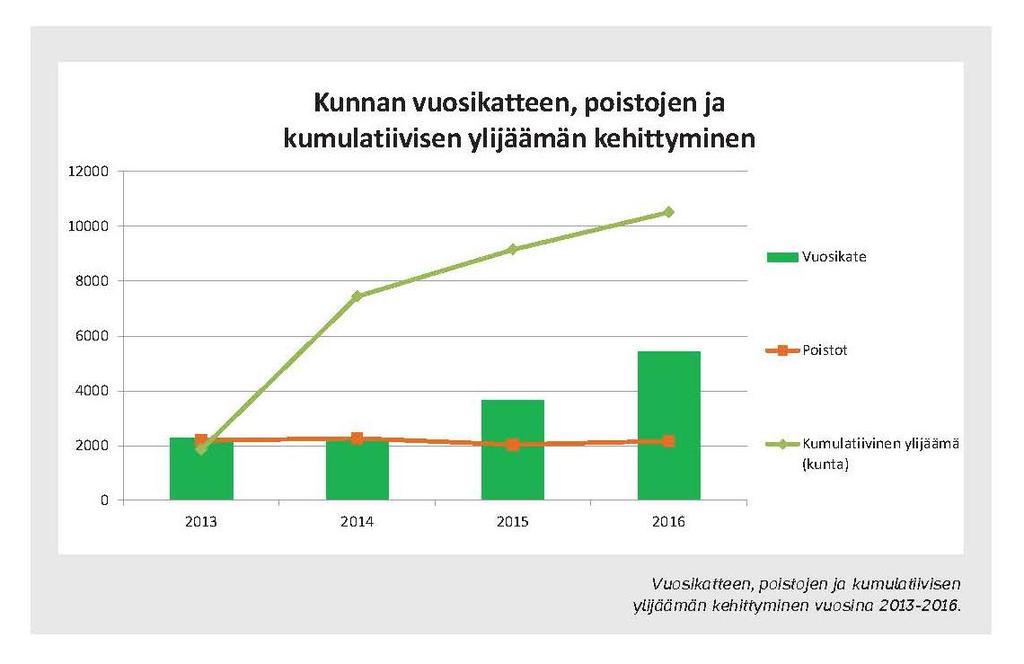 * Manner-Suomen keskimääräinen asukaskohtainen lainakanta vuonna 2016 oli 2938e. Yleisestä kuntatalouden niukkuudesta huolimatta Asikkalan kunnan talous on vahvistunut tarkastelujaksolla (2014-2016).