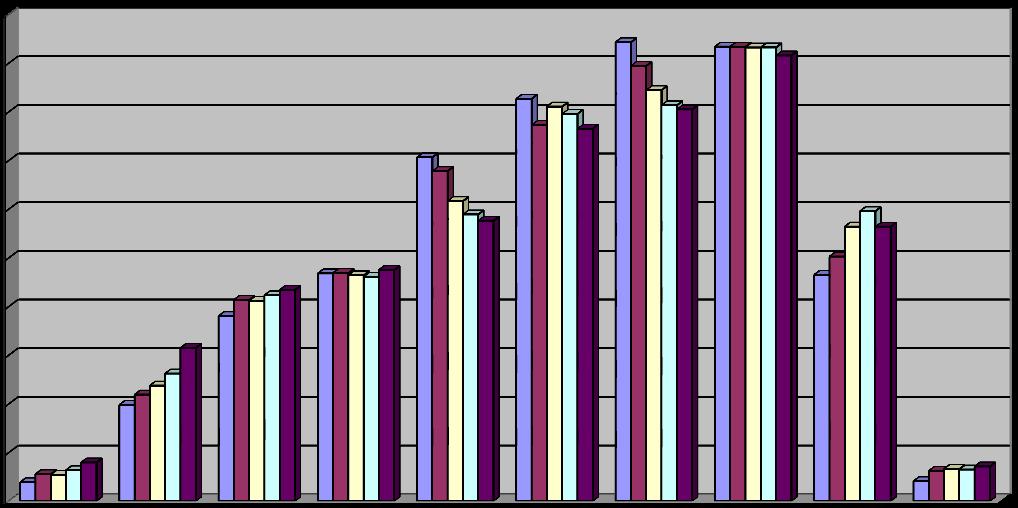 %-osuus Vakinaisen henkilöstön ikä- ja sukupuolijakauma 2009-2013 Vakinaisen henkilöstön ikäjakauma 31.12. 2009 2010 Ikä- Miehet Naiset Yht.