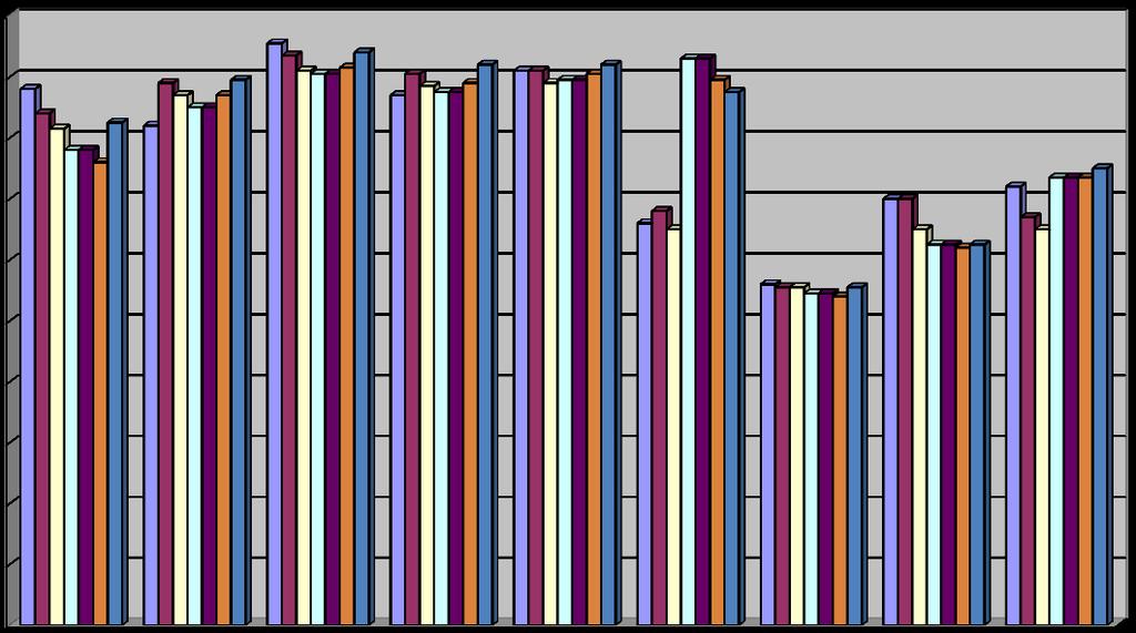 Liite 30 Ennuste eläkkeelle siirtymisestä henkilöstöryhmittäin (ainoastaan vakinaiset henkilöt) Henkilöstöryhmä Vuosia jäljellä eläkeikään 2007* 2008* 2009 2010 2011 2012 2013 A Lääkärit ja