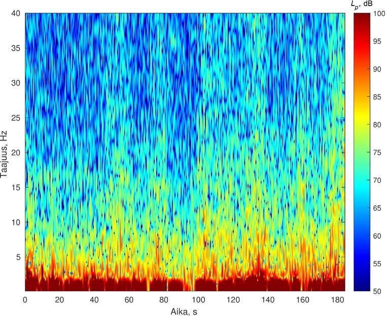 normaalisti. Spektrogrammin taajuusresoluutio on 0,5 Hz ja aikaresoluutio 1 618 ms.