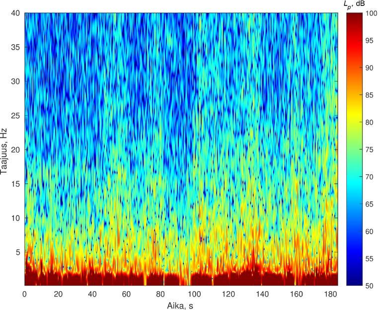 normaalisti. Spektrogrammin taajuusresoluutio on 0,5 Hz ja aikaresoluutio 1 618 ms.