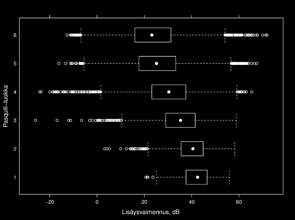 sijaitsevassa immissiopisteessä hetkellisesti ylittää 20 desibelillä geometrisen vaimenemisen perusteella arvioidun tason (kuva 30), vaikka lisäysvaimennuksen mediaani on yli 30 db.