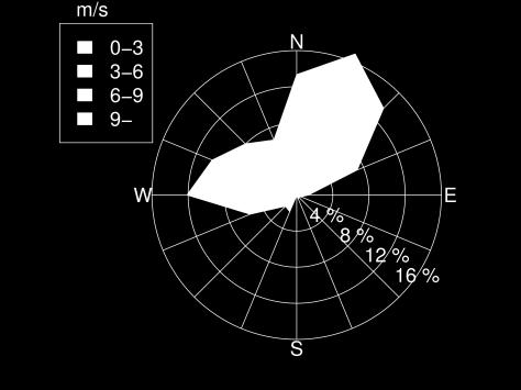 Kuva 37. Siikaisten voimaloista WTG01 8 roottorin navan korkeudelta mitattu tuulen nopeus- ja suuntajakaumat. Luokkaan nollatuulet (alle 0,3 m/s) 0 %.