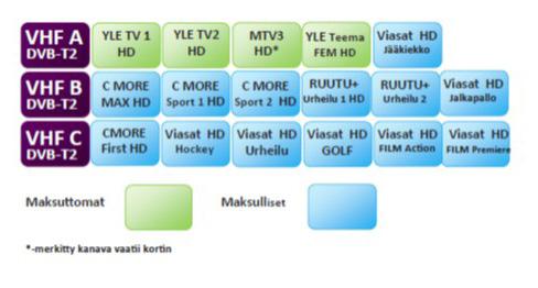 Maksu-tv-kanavia UHF-alueen kanavanipuissa B ja F sekä VHF alueen kanavanipuissa VHF A, B ja C, joissa käytössä