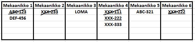 17 4.2 Töiden organisointi Kun ajoneuvot saapuvat huoltoon, työnjohtajat merkitsevät ne saapuneiksi kirjoitustaululle.