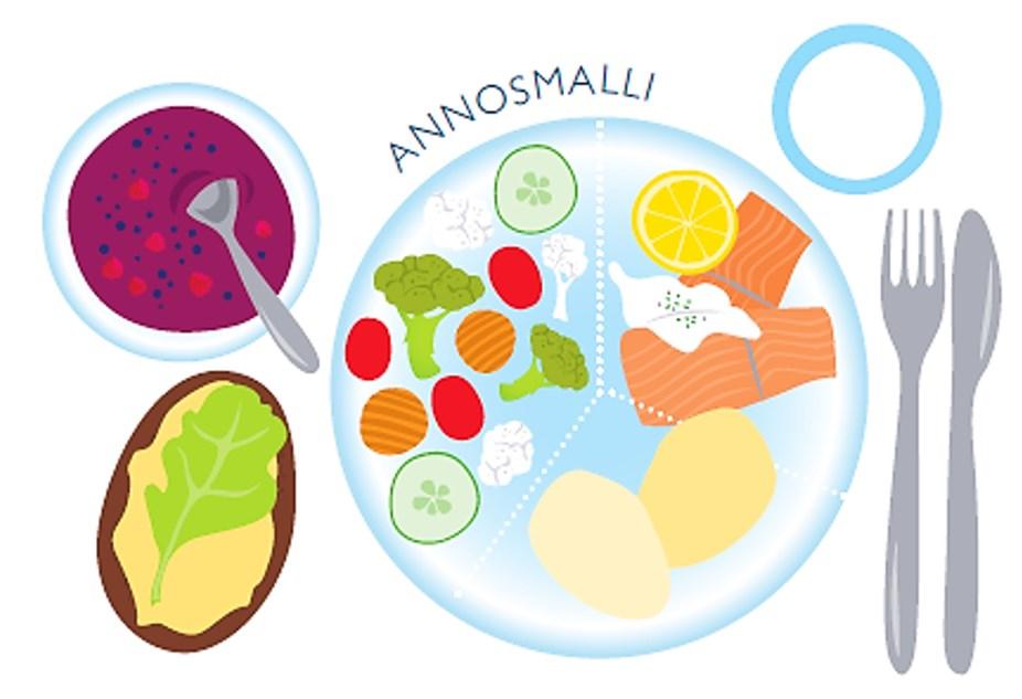 ANNOSMALLI MONIPUOLISET RUOKAVALINTANI Annosmalli -kuva kertoo ruoka-aineiden suositeltavista suhteellisista määristä pääaterialla: 1/3 kalaa, lihaa, broileria 1/3 perunaa tai