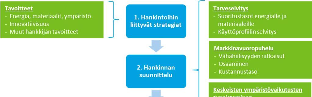 4 Kriteerien käyttö Erilaisten kriteerien käyttö hankinnan eri vaiheissa on kuvattu tarkemmin ympäristöministeriön oppaassa Vihreä