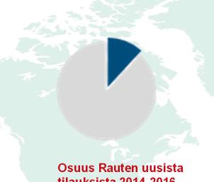 m3) Investointeja lähinnä modernisointityyppisiin hankkeisiin Raute ja Pohjois-Amerikka Paikallisilla laitevalmistajilla vankka asema Rautella kasvumahdollisuuksia