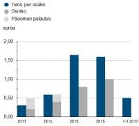markkinatilanteisiin sekä alan ja ympäröivän maailman trendeihin reagointi ja sopeutuminen Vakaa, pitkäjänteinen omistus Moitteeton