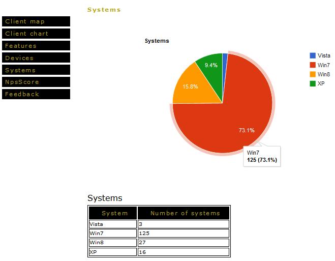 40 Kuva 5.8. PiceaHubin demoversion WWW-sivujen Systems-sivu NpsScore-sivu NpsScore on sivu, jonka avulla nähdään käyttäjiltä saatu palaute sekä sanallisessa että pisteiden muodossa.
