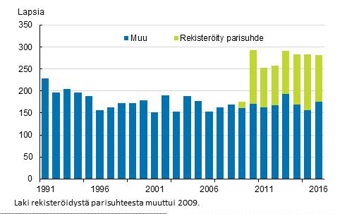 syntymämaan mukaan 2016 Liitekuvio 2.