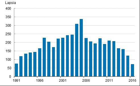 siviilisäädyn mukaan 1991 2016