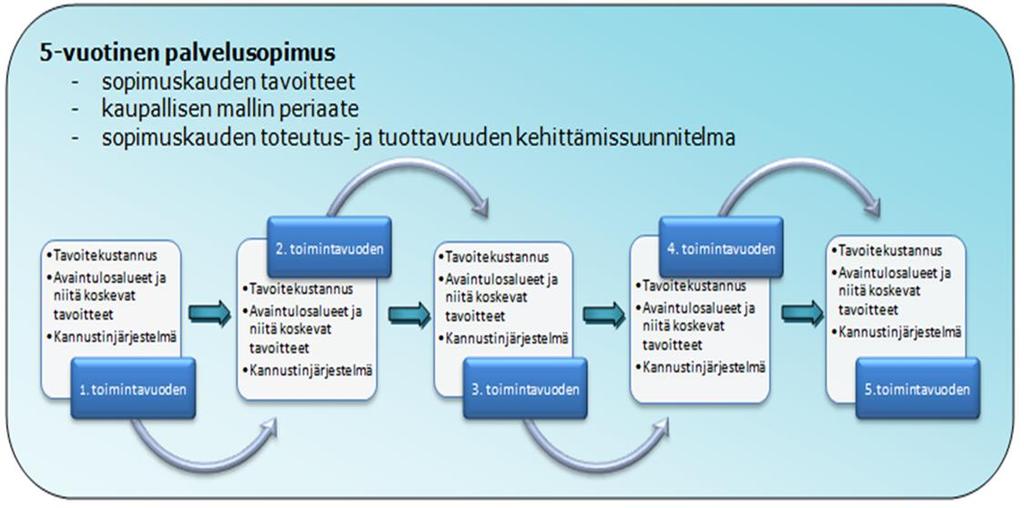 Kaupallisen mallin periaatteita Tavoitebudjetti 5 vuotta Jokaiselle vuodelle oma