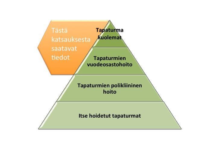 2.1 Missä ja kenelle tapaturmia tapahtuu? Tässä katsauksessa käsitellään vakavimpia, eli kuolemaan tai sairaaloiden vuodeosastohoitoon johtaneita tapaturmia (Kuvio 2).