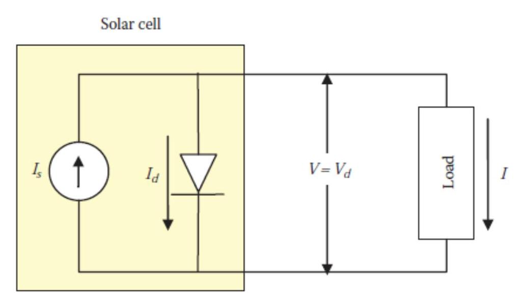 SÄHKÖENERGIATEKNIIIKKA Harjoitus - luento 6 Tehtävä 1. Aurinkokennon virta I s 1,1 A ja sen mallissa olevan diodin estosuuntainen kyllästysvirta I o 1 na.