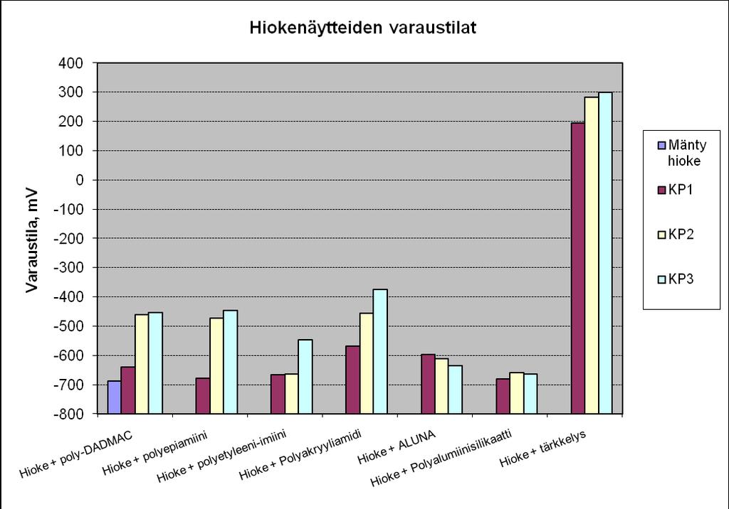 22 (42) 9 Tulokset Yksittäiset tulokset ovat liitteissä 3 ja 4. Tärkkelyksellä mäntyhiokkeen varaustila muuttui anionisesta kationiseksi.