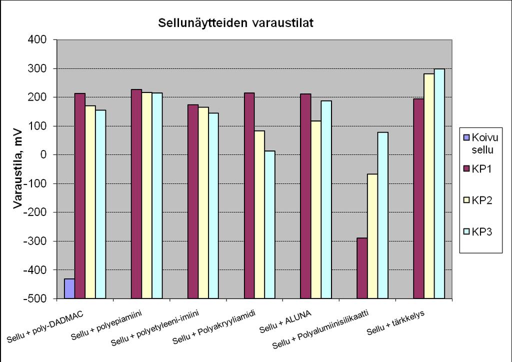 23 (42) Heikoimmin koivusellunäytteessä kationisuuteen vaikutti polyalumiinisilikaattikemikaali, joka muista poiketen ei noussut aluksi anionisesta varauksesta kationisen varauksen puolelle (kuvio 5).
