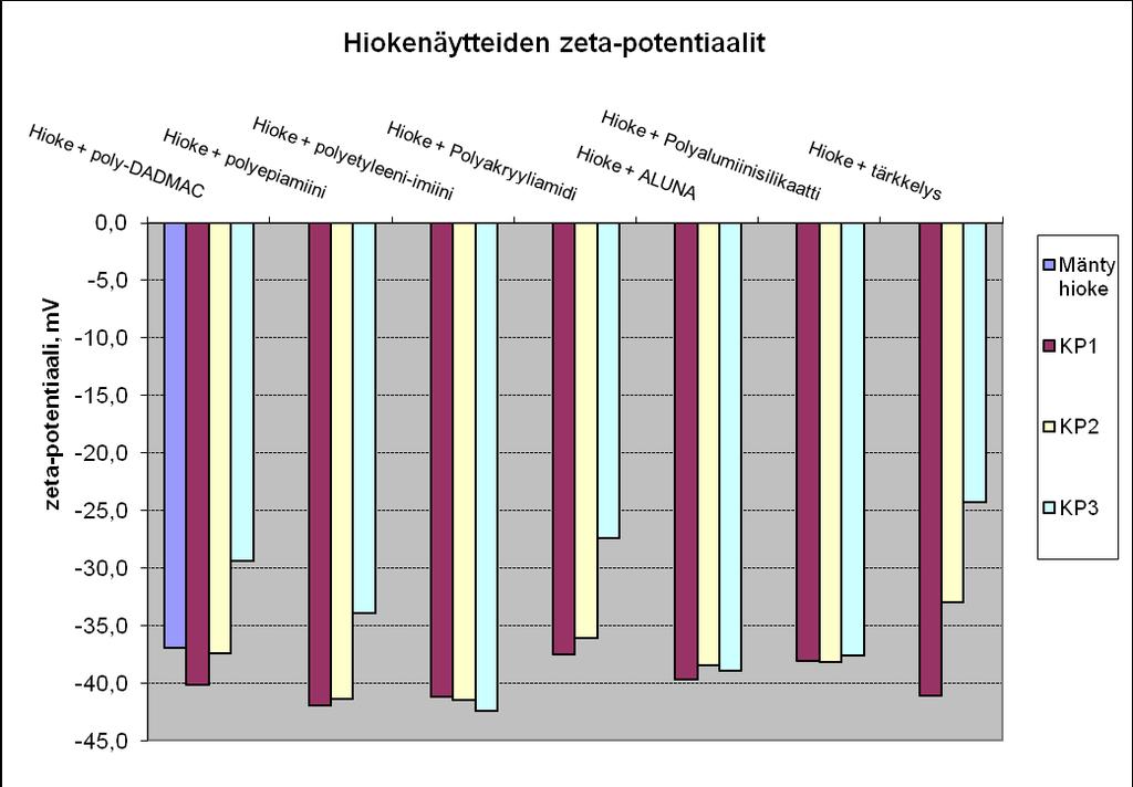 24 (42) Kemikaalien avulla mäntyhiokenäytteiden zeta-potentiaaleissa ei ilmennyt suurta muutosta. Suurimman vaikutuksen mäntyhiokenäytteen zeta-potentiaaliin teki kationinen tärkkelys.